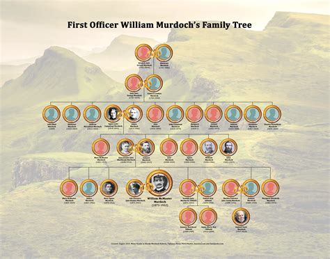 murdoch family tree.